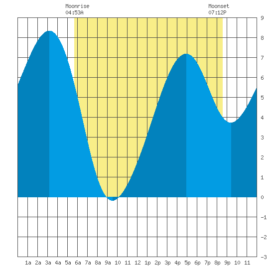 Burrows Bay tide chart for Monday, May 6, 2024