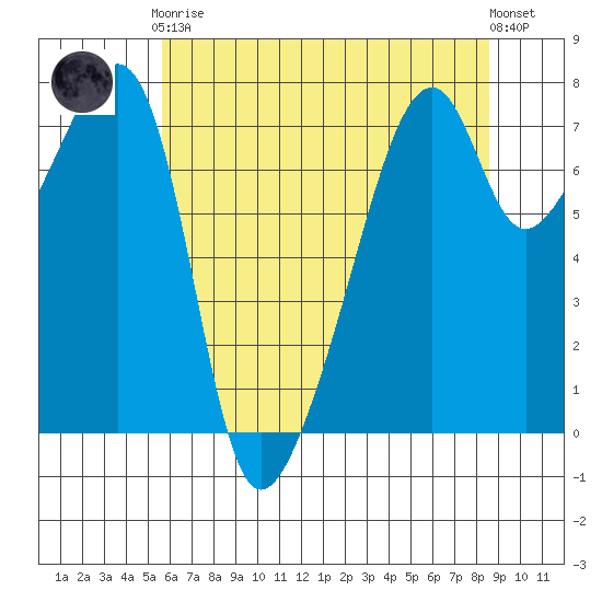 Burrows Bay tide chart for Tuesday, May 7, 2024
