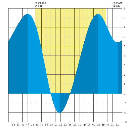 Burrows Bay tide chart for Wednesday, May 8, 2024
