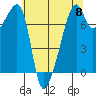 Burrows Bay tide chart for Wednesday, May 8, 2024