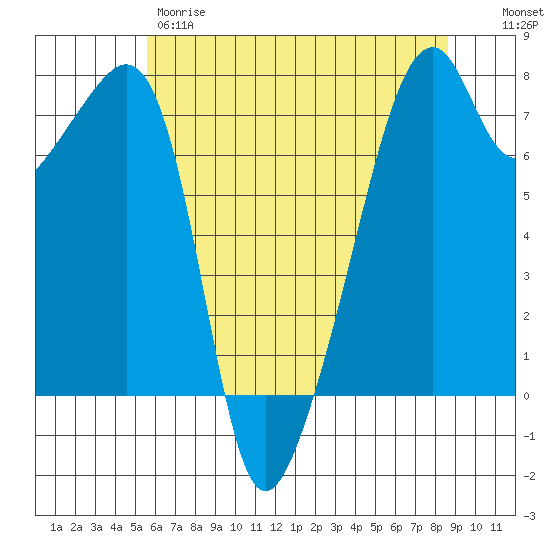 Burrows Bay tide chart for Thursday, May 9, 2024