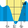 Burrows Bay tide chart for Monday, June 10, 2024