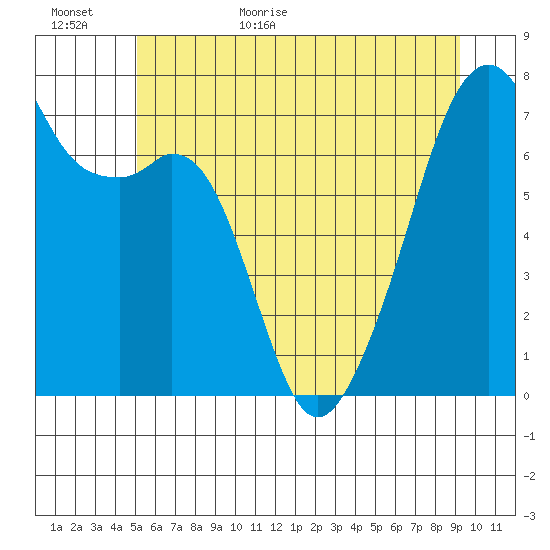 Burrows Bay tide chart for Tuesday, June 11, 2024