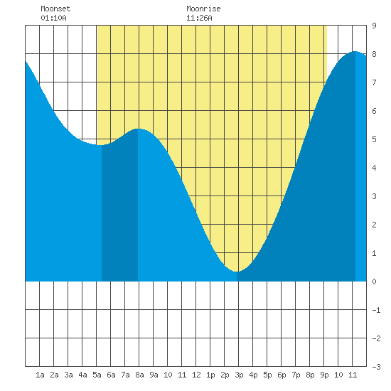 Burrows Bay tide chart for Wednesday, June 12, 2024
