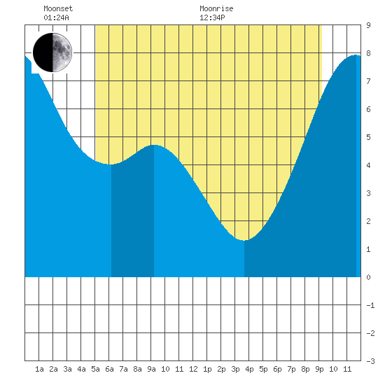 Burrows Bay tide chart for Thursday, June 13, 2024