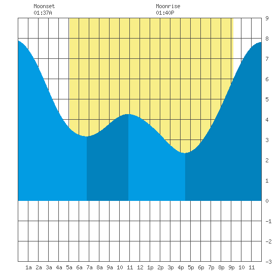 Burrows Bay tide chart for Friday, June 14, 2024
