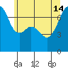 Burrows Bay tide chart for Friday, June 14, 2024
