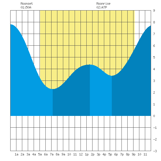 Burrows Bay tide chart for Saturday, June 15, 2024