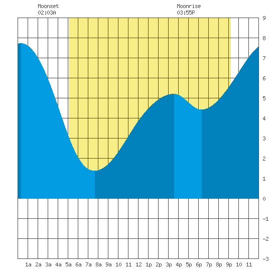 Burrows Bay tide chart for Sunday, June 16, 2024