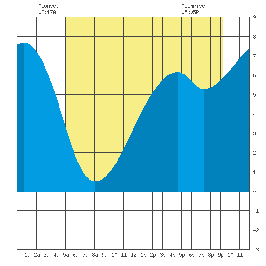 Burrows Bay tide chart for Monday, June 17, 2024