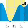 Burrows Bay tide chart for Tuesday, June 18, 2024
