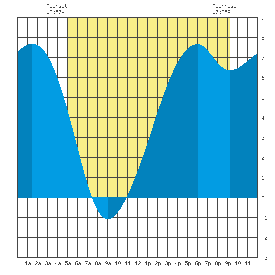 Burrows Bay tide chart for Wednesday, June 19, 2024