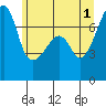 Burrows Bay tide chart for Saturday, June 1, 2024