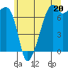 Burrows Bay tide chart for Thursday, June 20, 2024