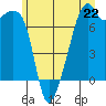 Burrows Bay tide chart for Saturday, June 22, 2024