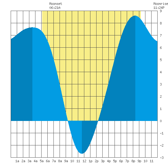 Burrows Bay tide chart for Sunday, June 23, 2024
