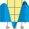 Burrows Bay tide chart for Sunday, June 23, 2024