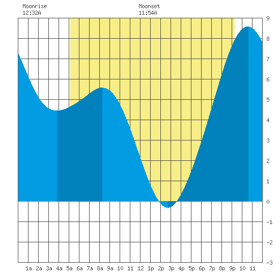 Burrows Bay tide chart for Thursday, June 27, 2024