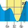 Burrows Bay tide chart for Thursday, June 27, 2024