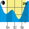 Burrows Bay tide chart for Friday, June 28, 2024
