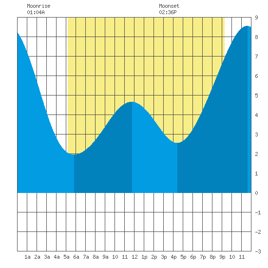 Burrows Bay tide chart for Saturday, June 29, 2024