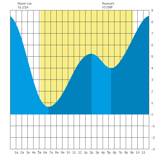 Burrows Bay tide chart for Sunday, June 30, 2024