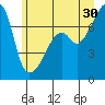 Burrows Bay tide chart for Sunday, June 30, 2024