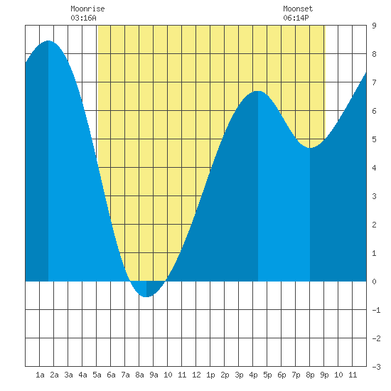 Burrows Bay tide chart for Monday, June 3, 2024
