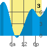 Burrows Bay tide chart for Monday, June 3, 2024