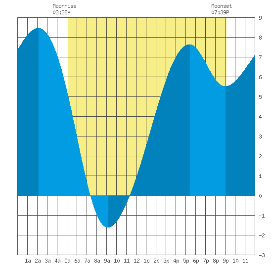 Burrows Bay tide chart for Tuesday, June 4, 2024
