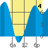 Burrows Bay tide chart for Tuesday, June 4, 2024