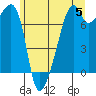 Burrows Bay tide chart for Wednesday, June 5, 2024