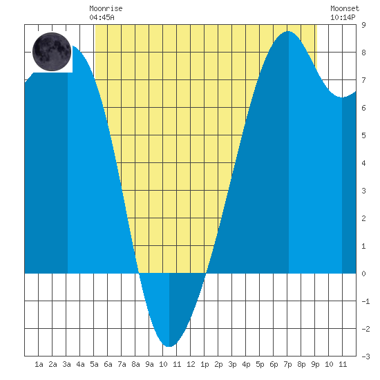 Burrows Bay tide chart for Thursday, June 6, 2024