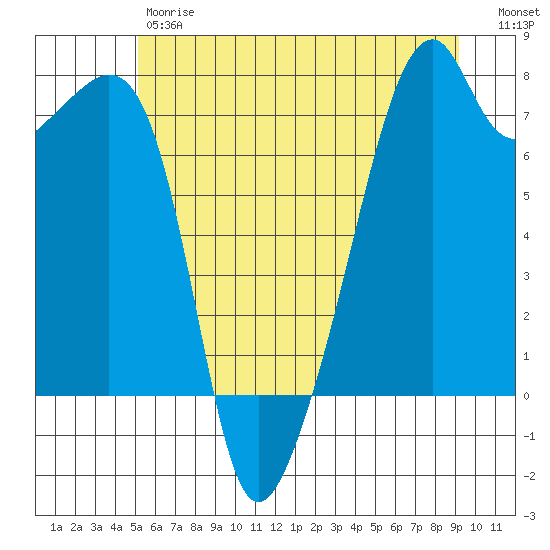 Burrows Bay tide chart for Friday, June 7, 2024
