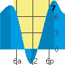 Burrows Bay tide chart for Friday, June 7, 2024
