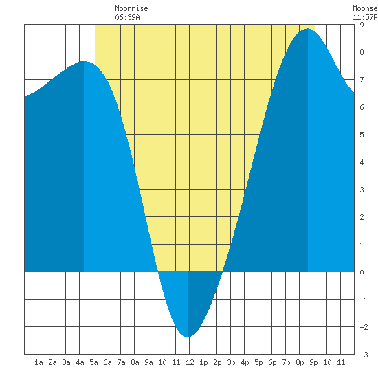 Burrows Bay tide chart for Saturday, June 8, 2024