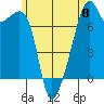 Burrows Bay tide chart for Saturday, June 8, 2024