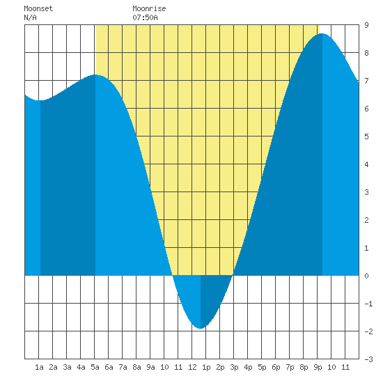 Burrows Bay tide chart for Sunday, June 9, 2024