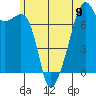 Burrows Bay tide chart for Sunday, June 9, 2024