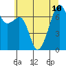 Burrows Bay tide chart for Wednesday, July 10, 2024