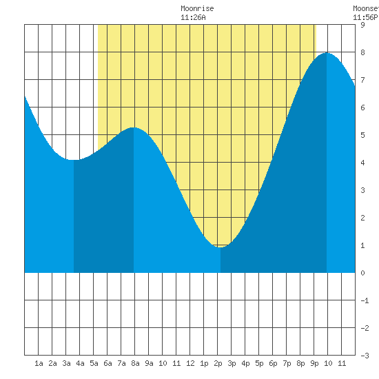 Burrows Bay tide chart for Thursday, July 11, 2024