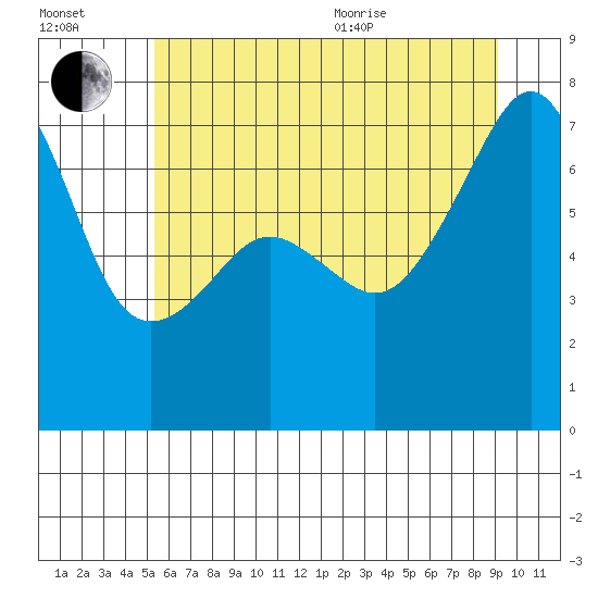Burrows Bay tide chart for Saturday, July 13, 2024
