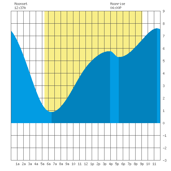 Burrows Bay tide chart for Monday, July 15, 2024