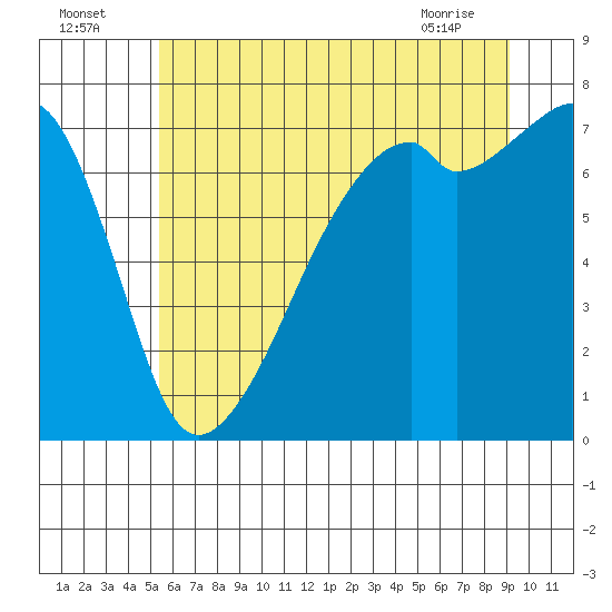 Burrows Bay tide chart for Tuesday, July 16, 2024