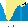 Burrows Bay tide chart for Tuesday, July 16, 2024