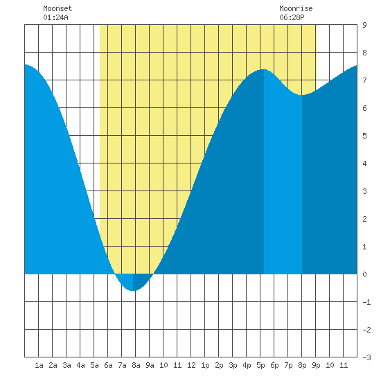 Burrows Bay tide chart for Wednesday, July 17, 2024