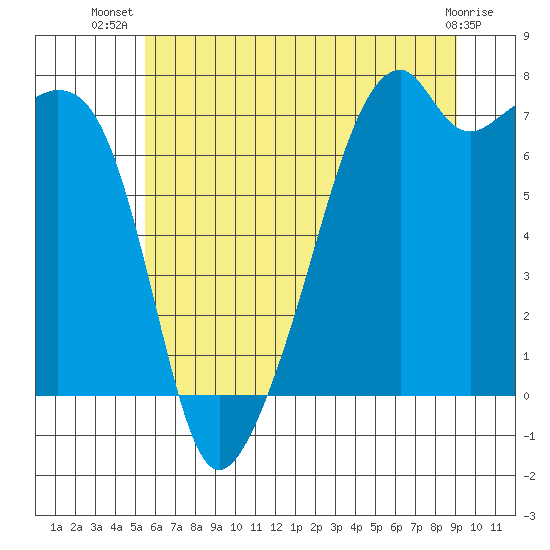 Burrows Bay tide chart for Friday, July 19, 2024