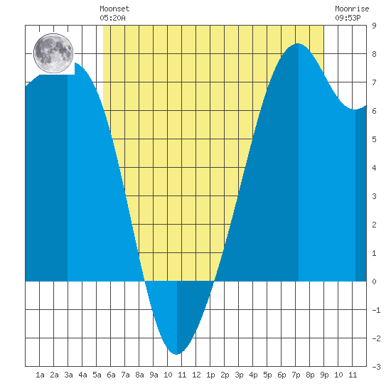 Burrows Bay tide chart for Sunday, July 21, 2024