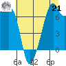 Burrows Bay tide chart for Sunday, July 21, 2024