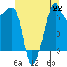 Burrows Bay tide chart for Monday, July 22, 2024